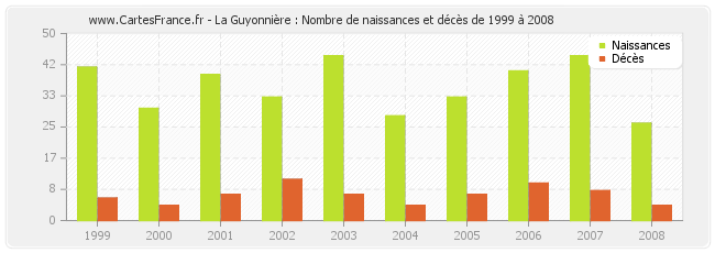 La Guyonnière : Nombre de naissances et décès de 1999 à 2008